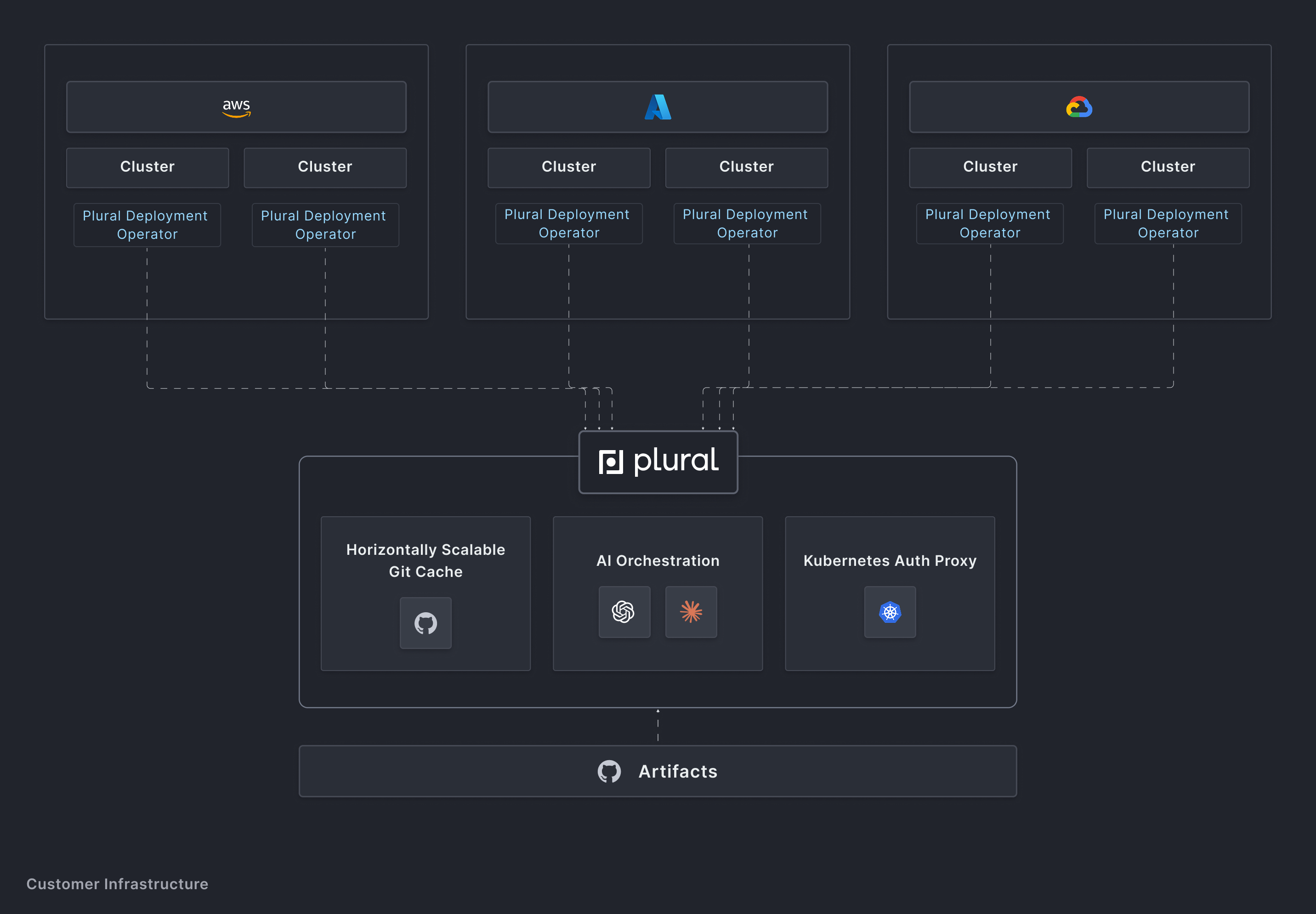 Plural Architecture